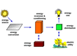 A diagram of PV system components.