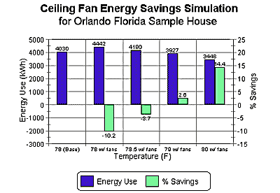 Bar graph of energy use versus savings