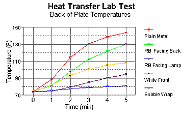 Graph showing heat transfer data