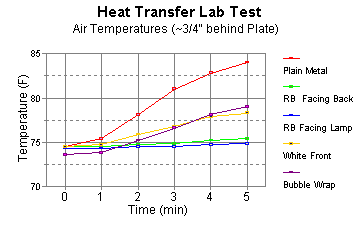 Graph showing air temperature data