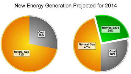 Pie chart: New Energy Generation Projected for 2014; pie chart1 - Natural Gas 72%, Coal, 28%; Pie chart 2 - Natural Gas 46%, Coal 28%, Homes Save 26%
