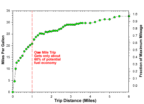 Graph showing one mile trip gets only about 60% of potential fuel economy