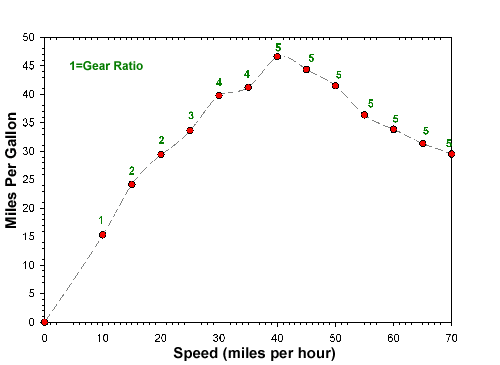 Graph showing miles per gallon vs. miles per hour ratio. 