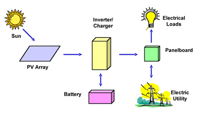 Diagram of solar PV system and typical components: sun, pv array, inverter/charger, battery, panelboard, electrical loads, electric utility