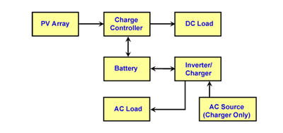 Flow chart of stand-alone PV system with AC/DC loads