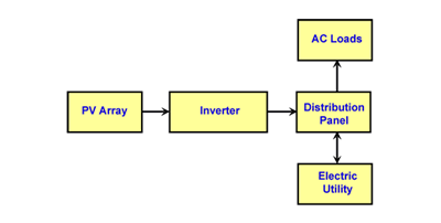 Flowchart of simple interactive PV system