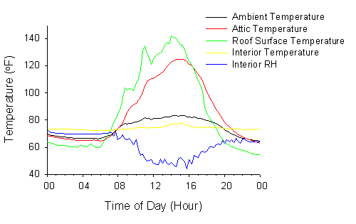 graph of the temperatures