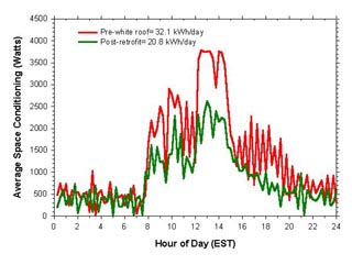 Figure 29