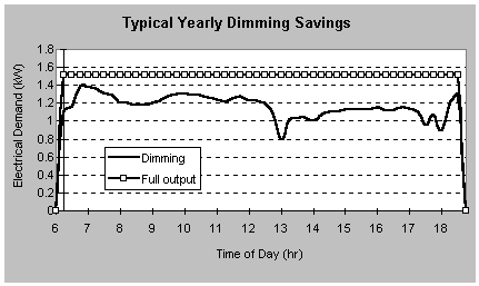 Average system dimming performance for a representative yearly period.
