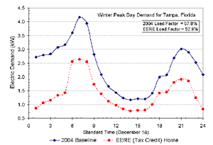 Energy usage for Miami in winter