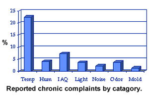 Graph of Chronic Complaints.