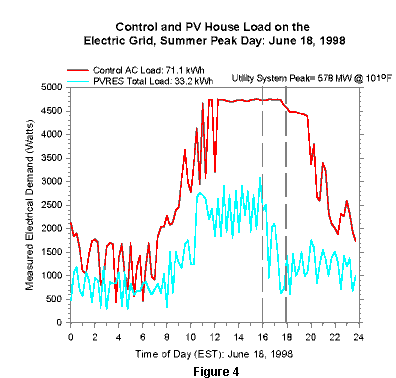 Picture of Graph Figure 4.