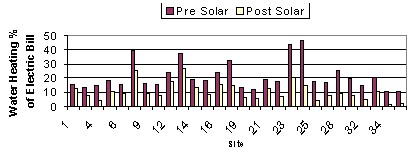 Graph showing a SWAP monitored system's water heating ratio.